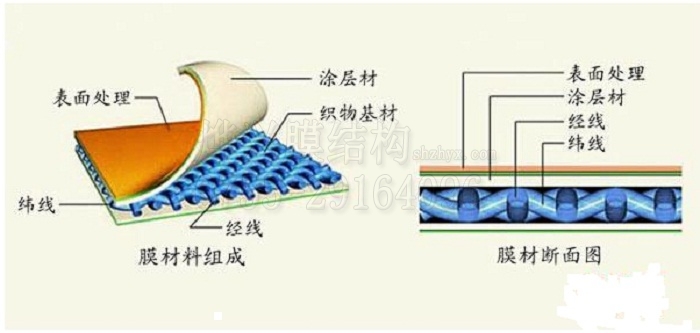 膜結(jié)構(gòu)材料有哪些物理性能？